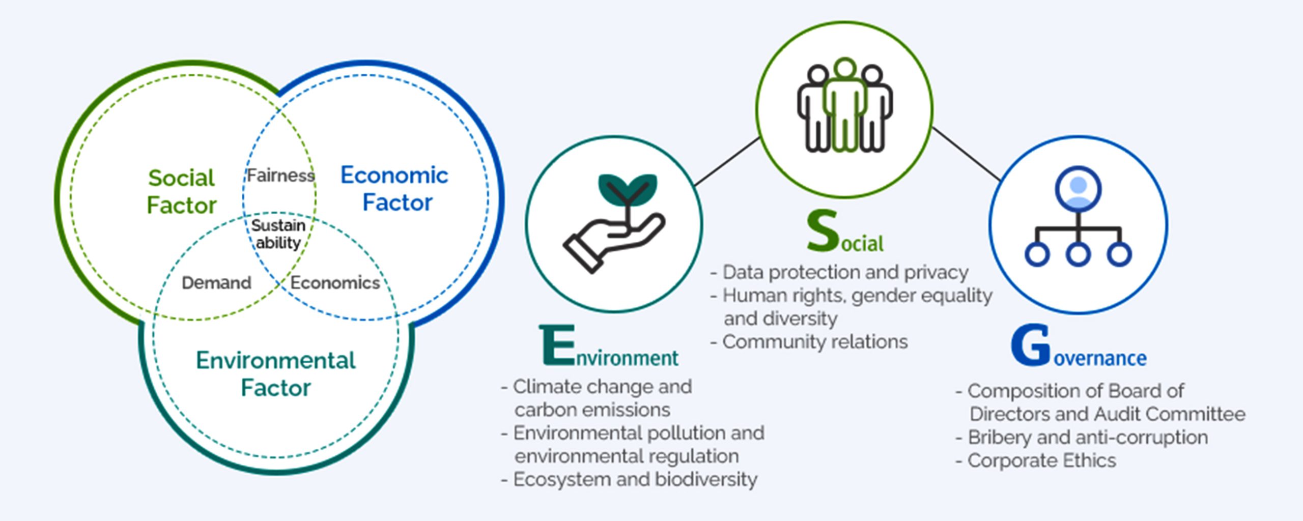 A venn diagram showing the social, economic, and environmental factors.